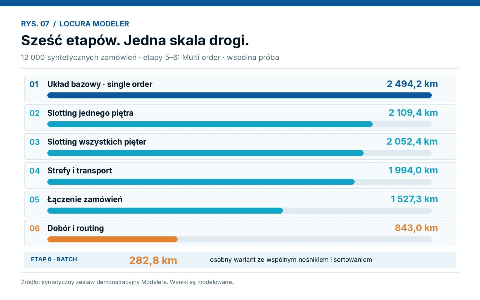 Raportowy wykres sześciu etapów kompletacji na wspólnej skali drogi