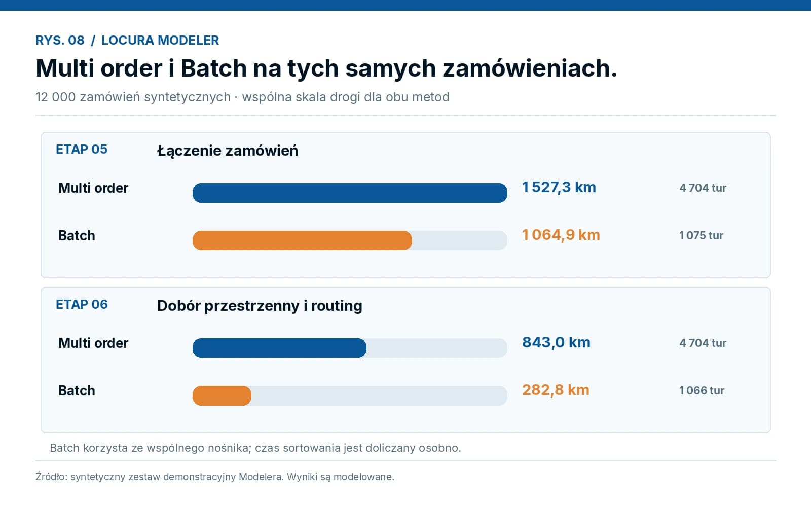 Raportowy wykres porównania Multi order i Batch dla etapów 05 i 06
